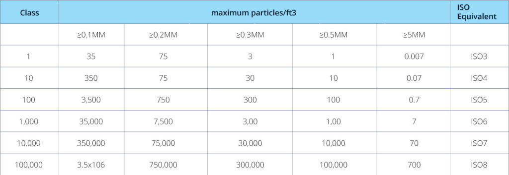 Cleanroom classification chart showing Class 1 to Class 100,000 particle limits and ISO equivalents. Chart used by Allied Cleanrooms for cleanroom design reference.