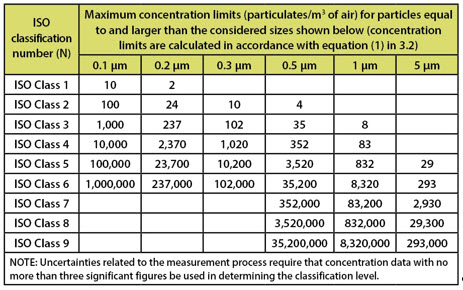 What Are ISO 14644-1 Cleanroom Classifications? iso classifications