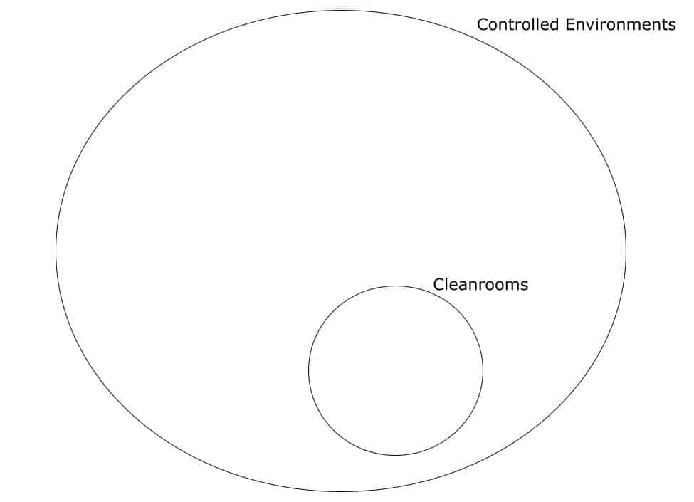 What is a Controlled Environment? Understanding the Basics A Euler diagram showing the relationship between controlled environments and cleanrooms.