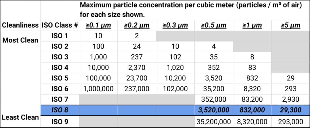 What is an ISO 8 Cleanroom? Definition and Requirements A cleanroom ISO classifications chart, with ISO 8 highlighted.