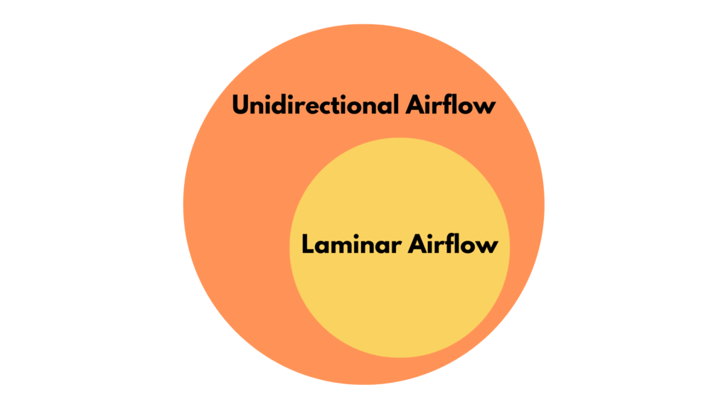 What is Laminar Airflow? The Basics A Euler diagram demonstrating the relationship between unidirectional airflow and laminar airflow.