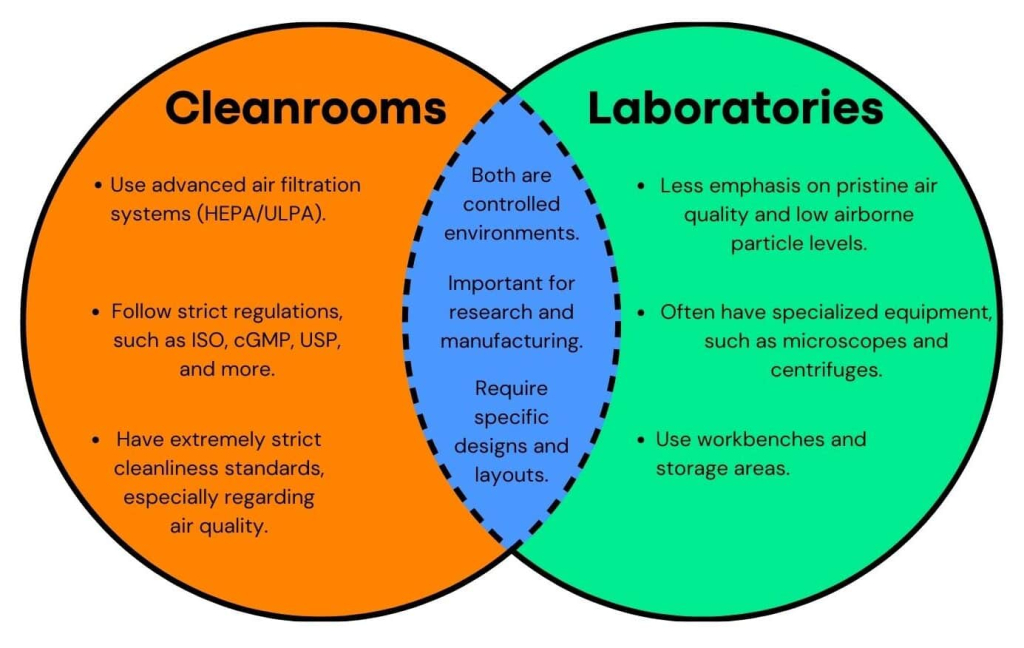 Cleanrooms vs. Laboratories: Understanding the Differences A Venn diagram showing the differences and similarities of cleanrooms vs laboratories.