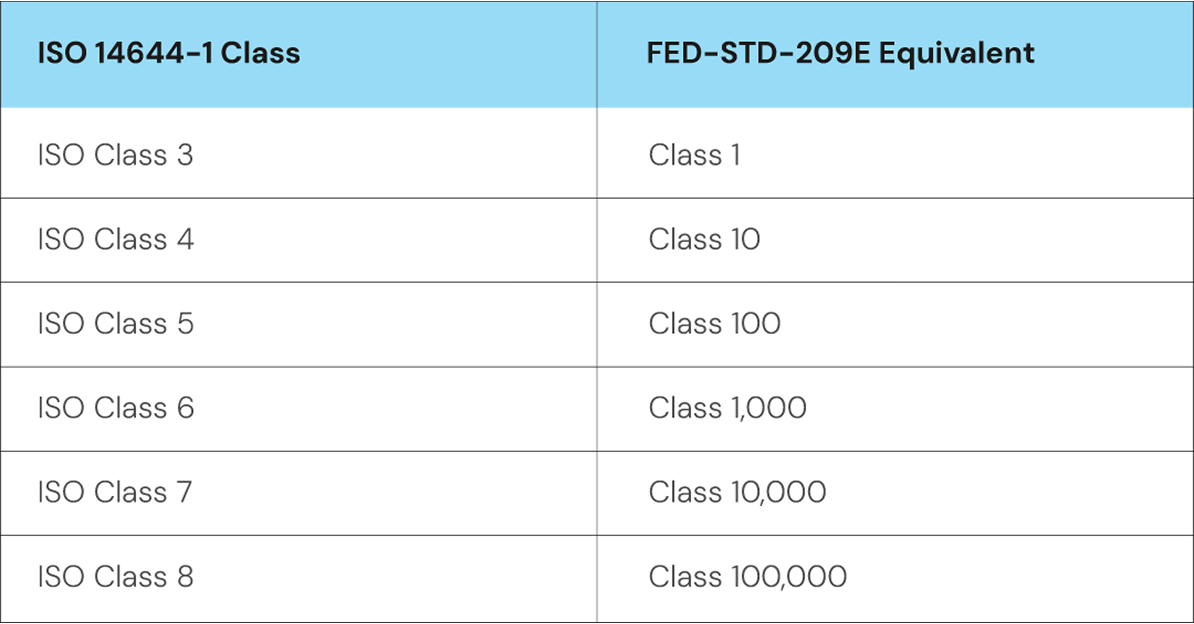 Cleanroom Classifications classification 010