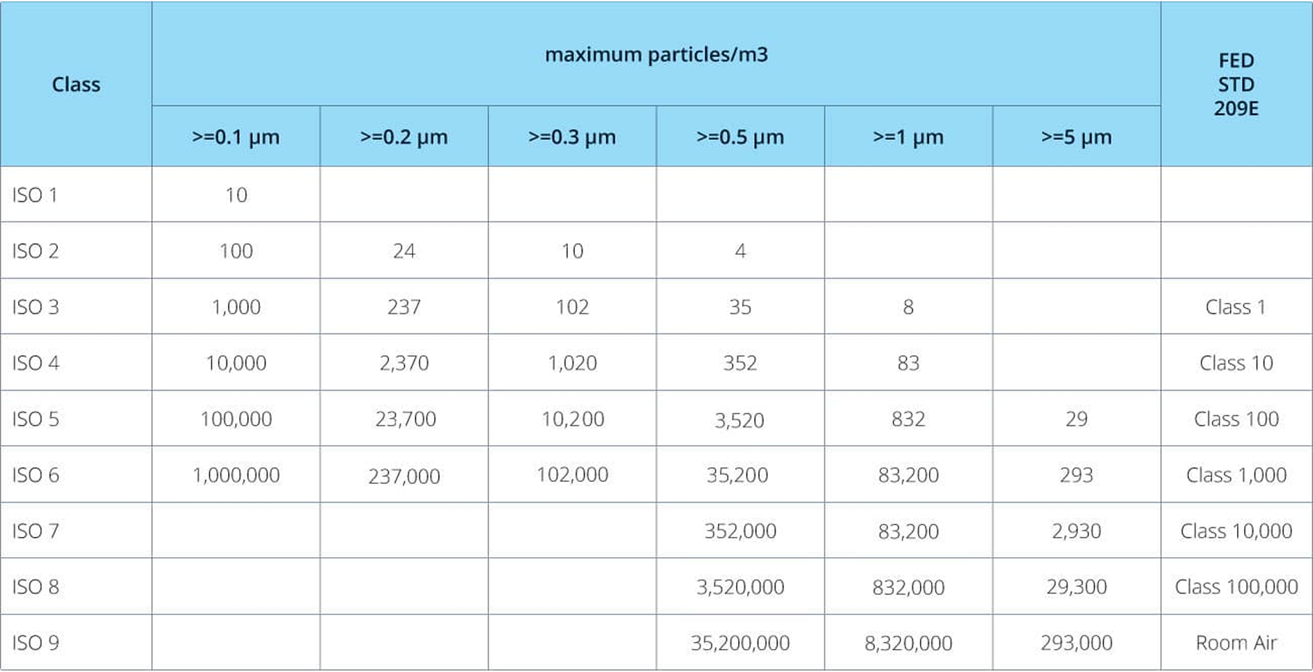 Cleanroom Classifications classification 011